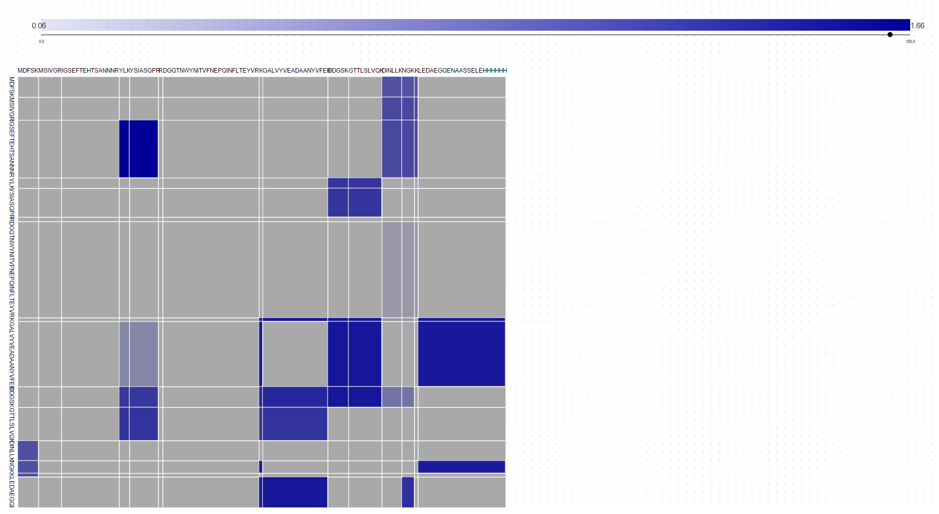 Level 1 Peptide Matrix